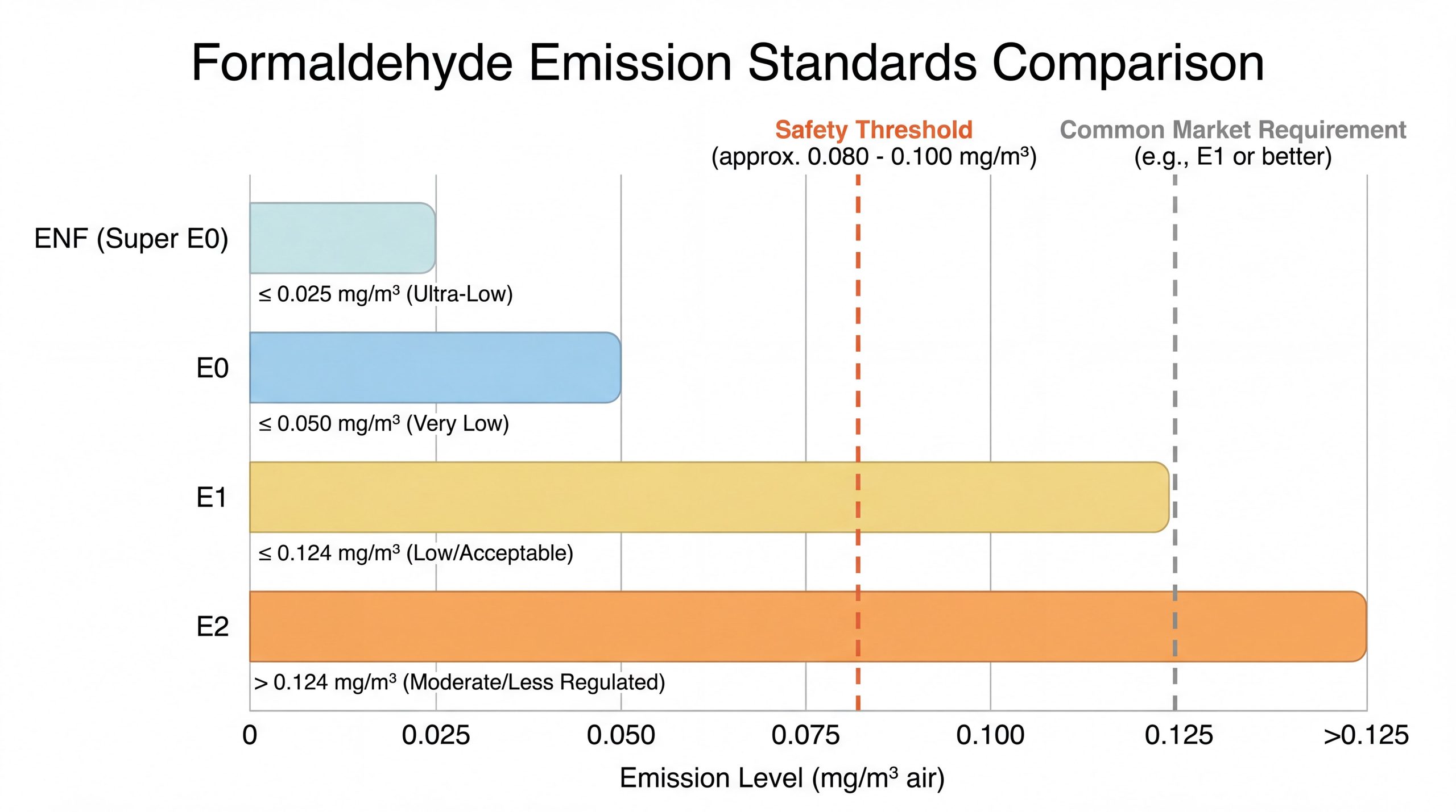 formaldehyde emission standards chart