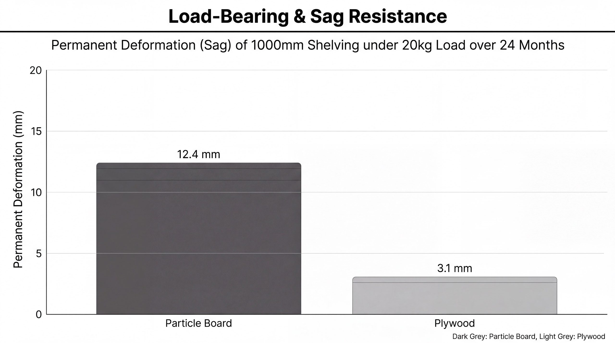 load bearing sag resistance chart