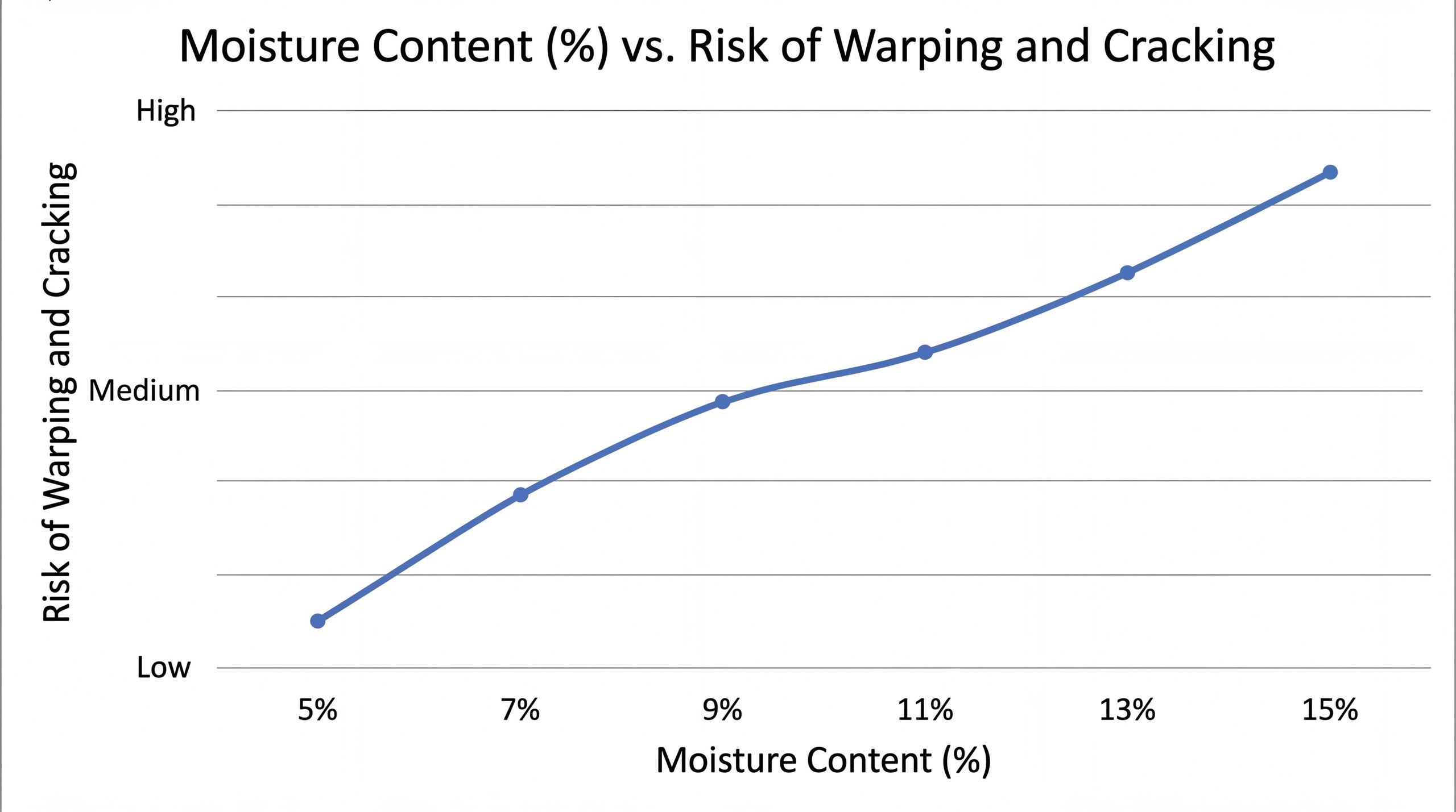 Moisture Content vs Risk of Warping (Chart)