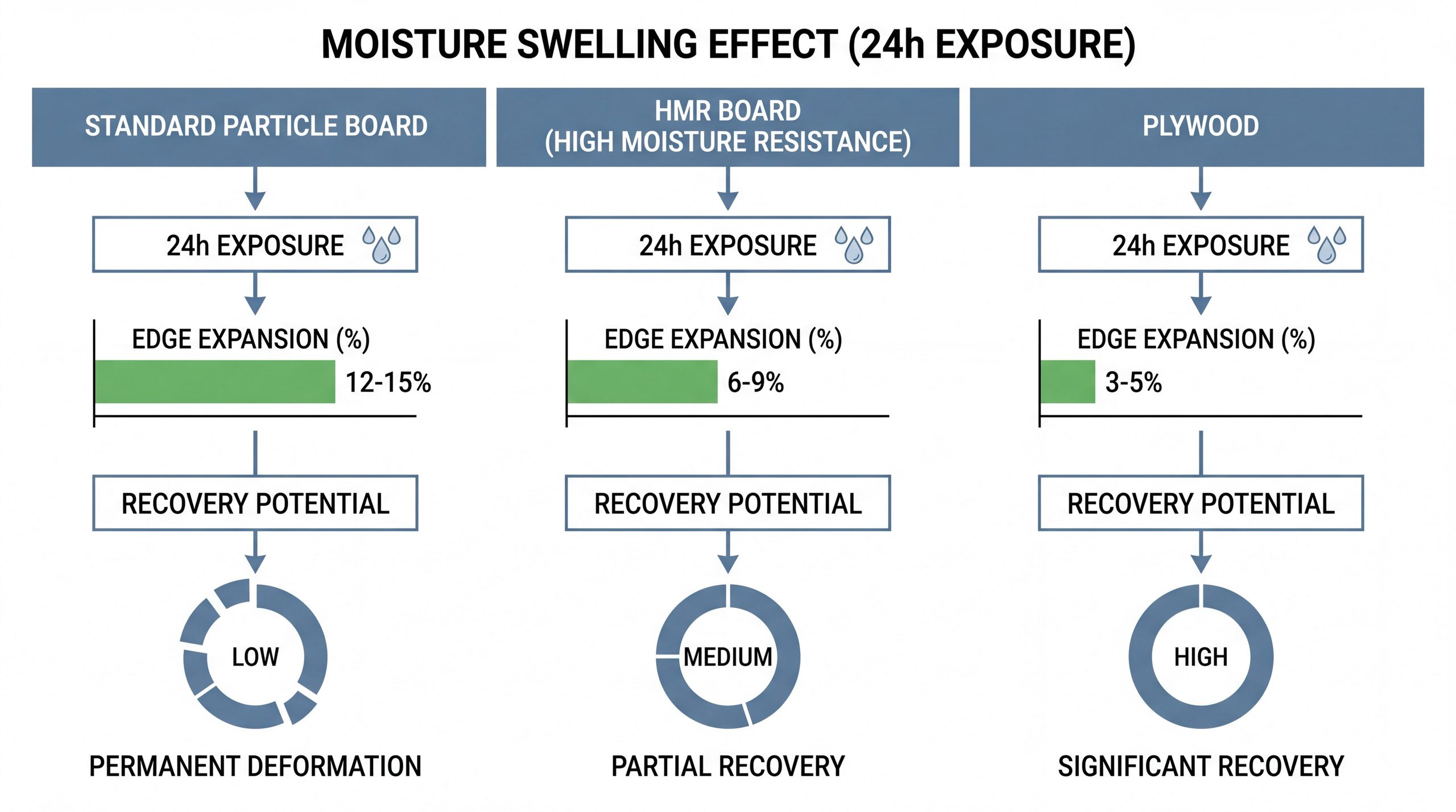 moisture swelling effect comparison