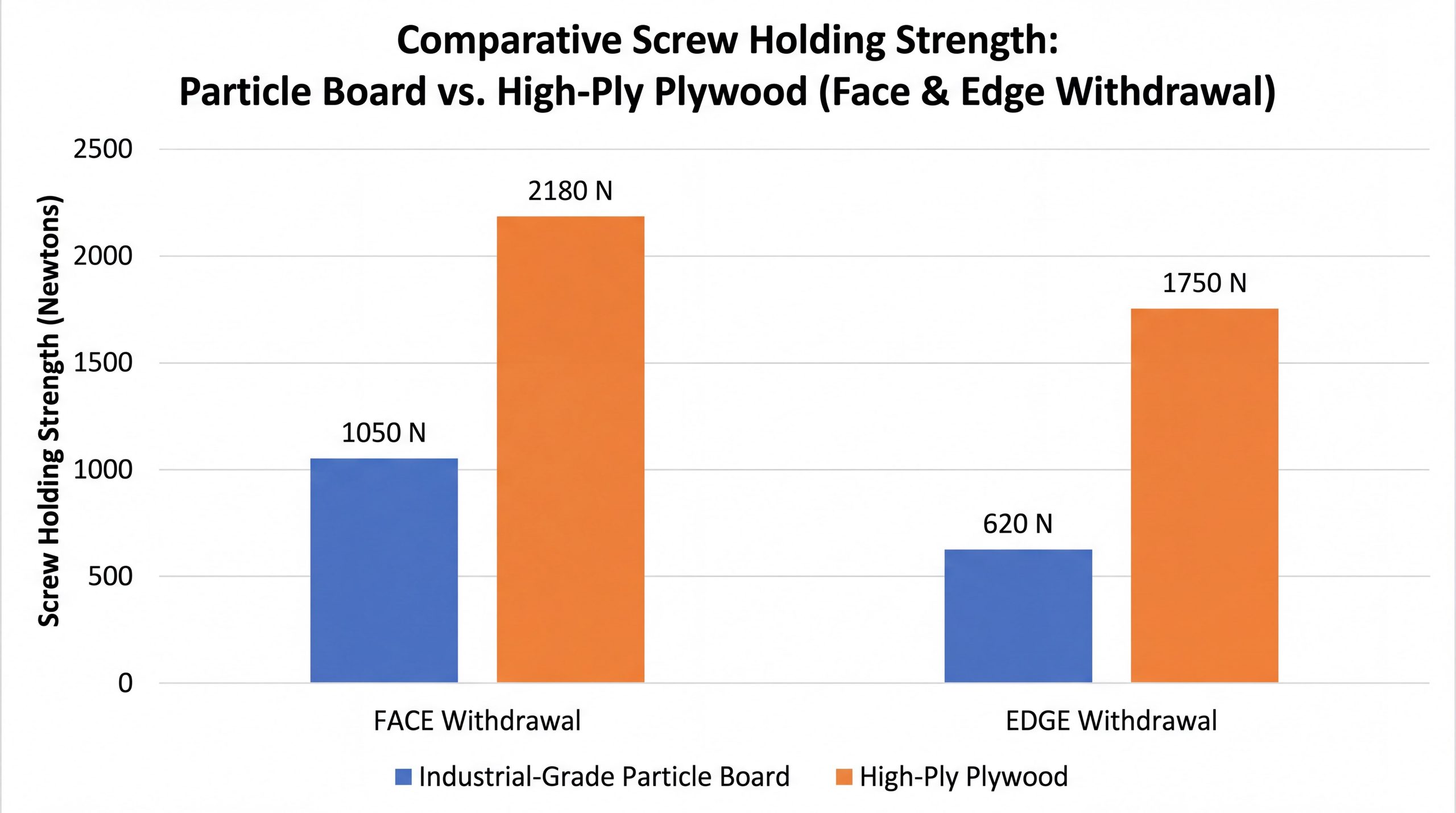screw holding strength comparison