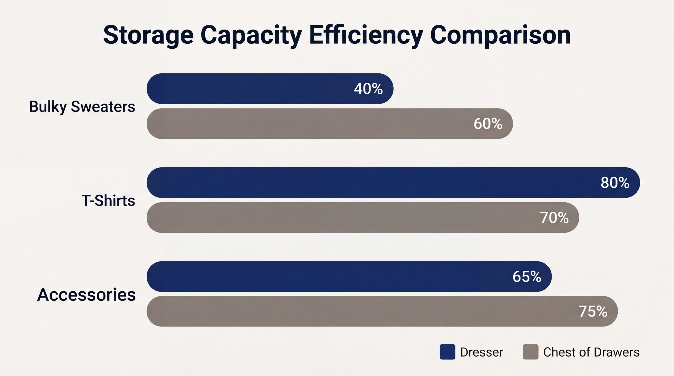 Storage capacity efficiency chart